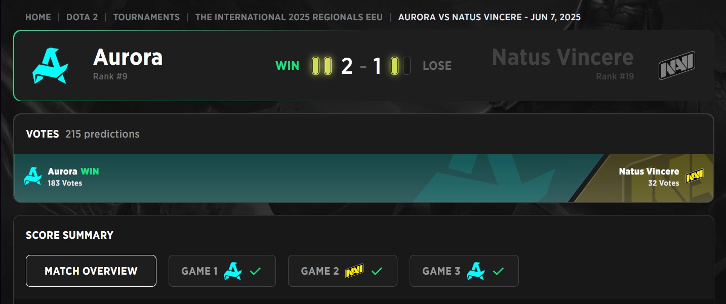Aurora Gaming стала першою командою, яка потрапила до Grand Finals кваліфікацій до The International 2025.
