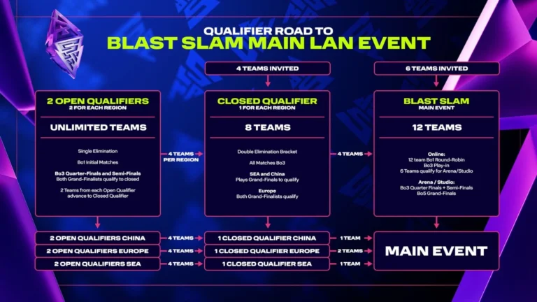 BLAST Slam Розвивається: Новий Формат Для Майбутніх Турнірів