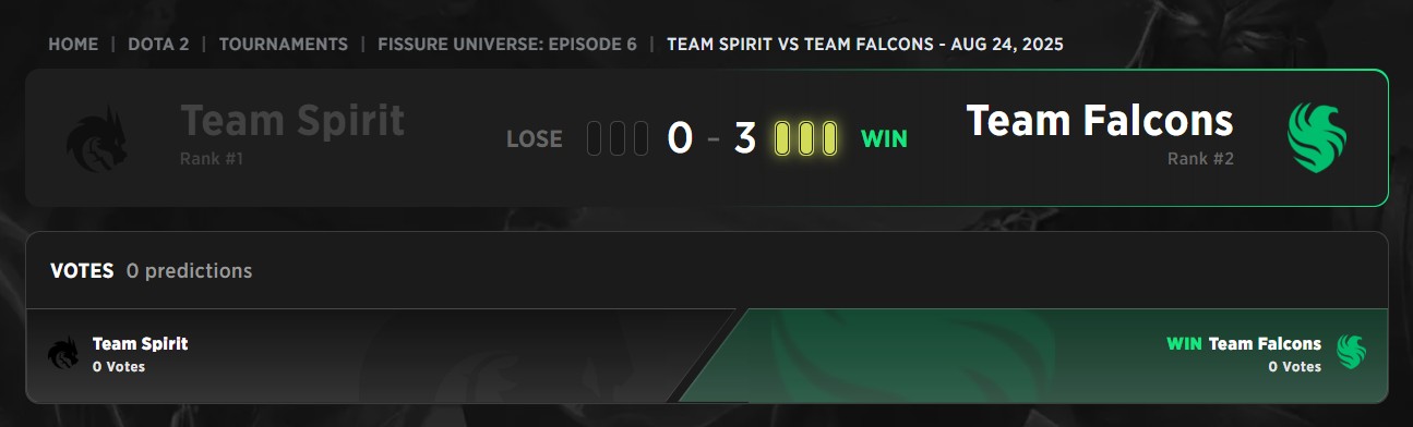Команда Falcons здолала Team Spirit, ставши чемпіонами FISSURE Universe Episode 6.