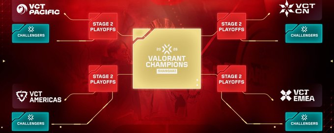 VCT 2026: Нові Локації, Зміни Формату, Від Челленджерів до Чемпіонів та Інше