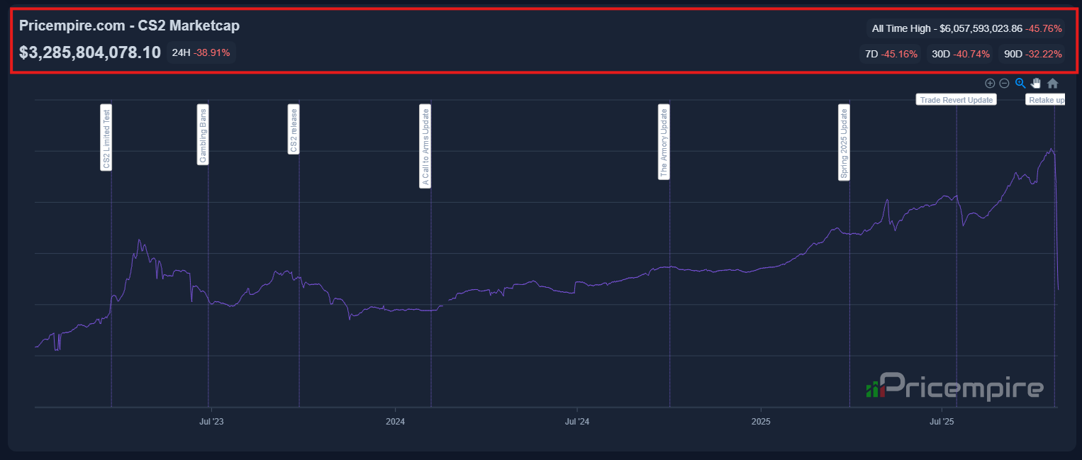 Капіталізація ринку CS знизилася на 50% менш ніж за 48 годин (кредит: Pricempire)