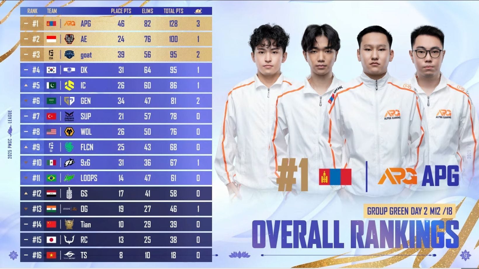 Загальний залік після другого дня групи Зелені